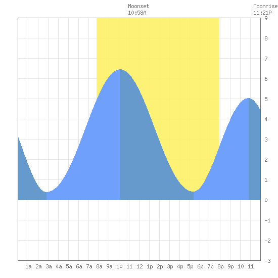 Howland Island tide chart for Tuesday, January 6, 2026
