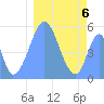 Howland Island tide chart for Tuesday, January 6, 2026