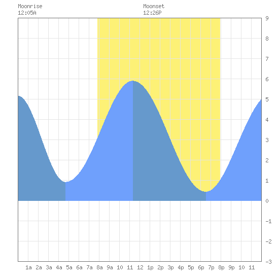 Howland Island tide chart for Thursday, January 8, 2026