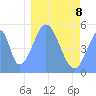 Howland Island tide chart for Thursday, January 8, 2026