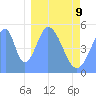 Howland Island tide chart for Friday, January 9, 2026