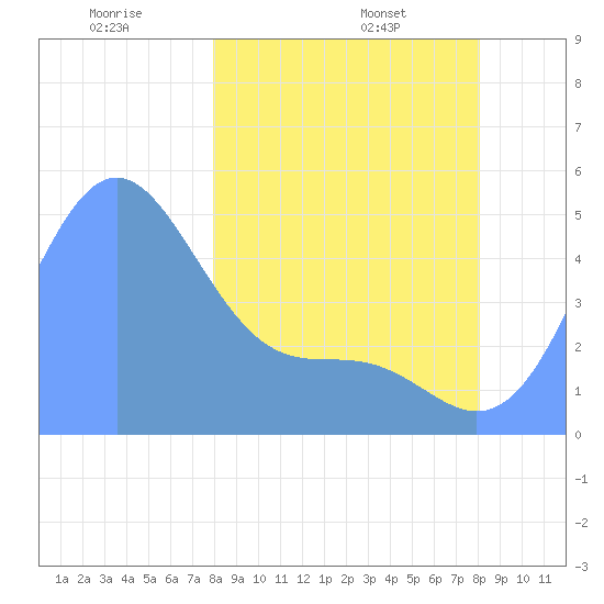 Howland Island tide chart for Tuesday, February 10, 2026