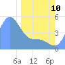 Howland Island tide chart for Tuesday, February 10, 2026