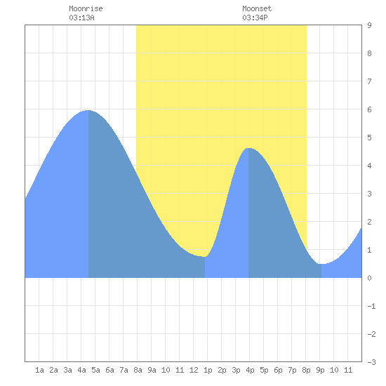 Howland Island tide chart for Wednesday, February 11, 2026