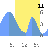 Howland Island tide chart for Wednesday, February 11, 2026