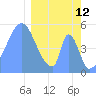 Howland Island tide chart for Thursday, February 12, 2026