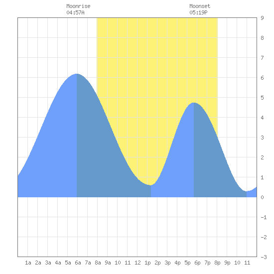 Howland Island tide chart for Friday, February 13, 2026