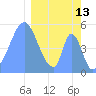 Howland Island tide chart for Friday, February 13, 2026