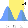 Howland Island tide chart for Saturday, February 14, 2026