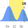 Howland Island tide chart for Monday, February 16, 2026