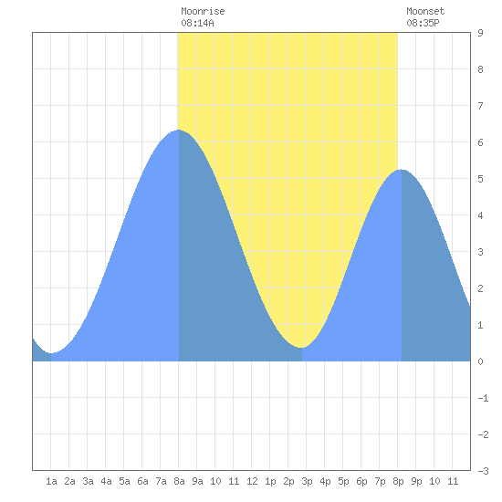 Howland Island tide chart for Tuesday, February 17, 2026