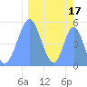 Howland Island tide chart for Tuesday, February 17, 2026