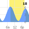 Howland Island tide chart for Wednesday, February 18, 2026