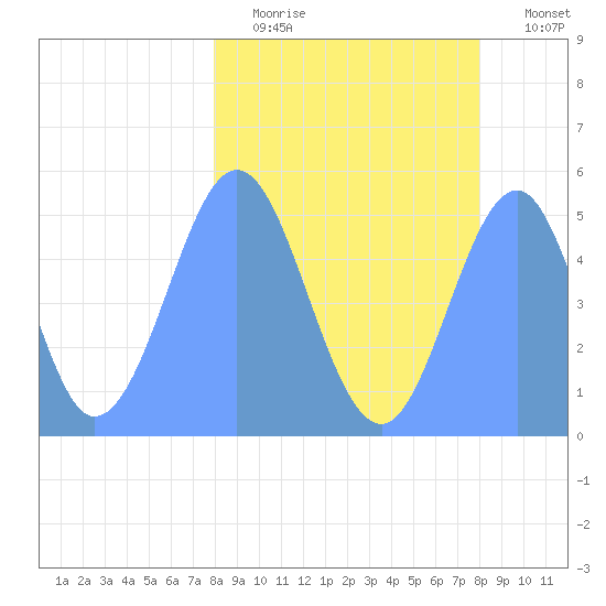 Howland Island tide chart for Thursday, February 19, 2026