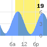 Howland Island tide chart for Thursday, February 19, 2026