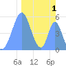 Howland Island tide chart for Sunday, February 1, 2026