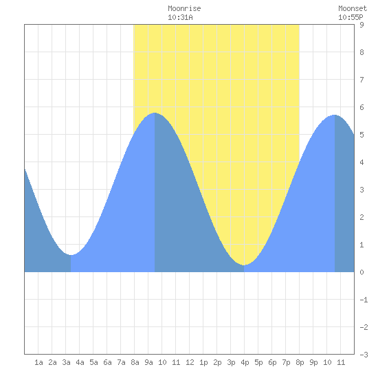 Howland Island tide chart for Friday, February 20, 2026