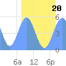 Howland Island tide chart for Friday, February 20, 2026