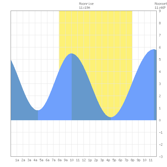 Howland Island tide chart for Saturday, February 21, 2026