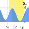 Howland Island tide chart for Saturday, February 21, 2026