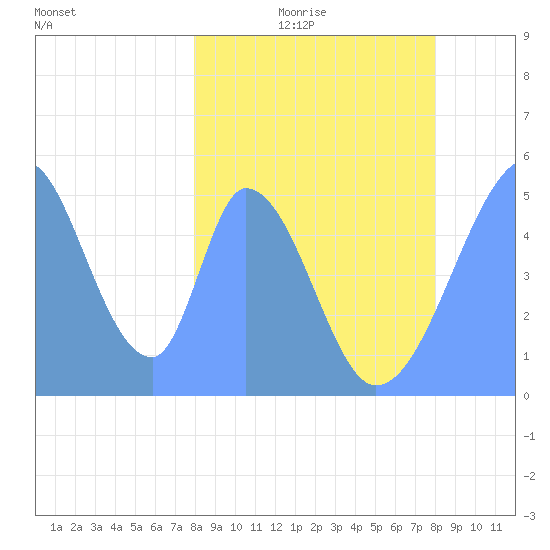 Howland Island tide chart for Sunday, February 22, 2026
