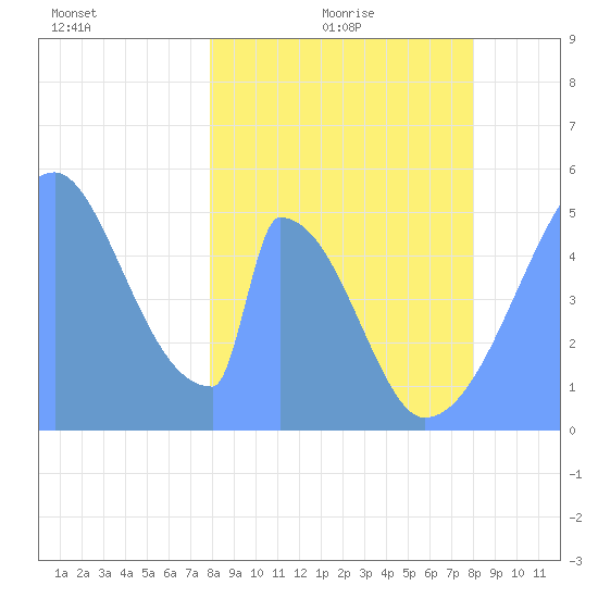 Howland Island tide chart for Monday, February 23, 2026