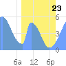 Howland Island tide chart for Monday, February 23, 2026