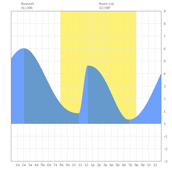 Howland Island tide chart for Tuesday, February 24, 2026