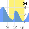 Howland Island tide chart for Tuesday, February 24, 2026