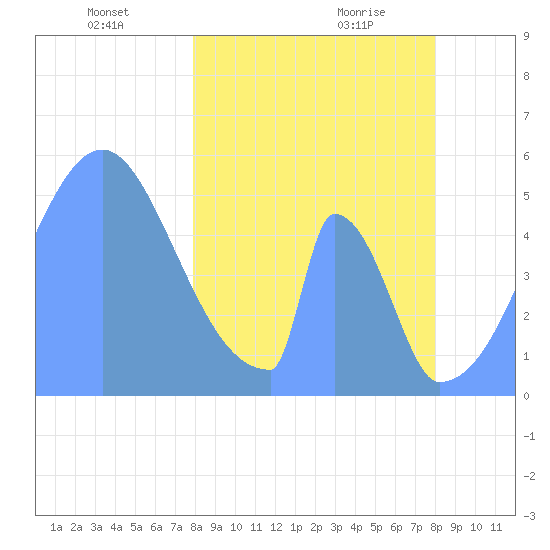 Howland Island tide chart for Wednesday, February 25, 2026