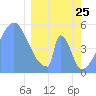 Howland Island tide chart for Wednesday, February 25, 2026
