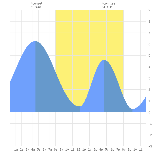 Howland Island tide chart for Thursday, February 26, 2026