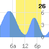 Howland Island tide chart for Thursday, February 26, 2026