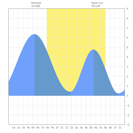 Howland Island tide chart for Friday, February 27, 2026