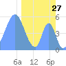 Howland Island tide chart for Friday, February 27, 2026