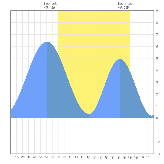 Howland Island tide chart for Saturday, February 28, 2026