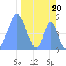 Howland Island tide chart for Saturday, February 28, 2026