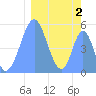 Howland Island tide chart for Monday, February 2, 2026