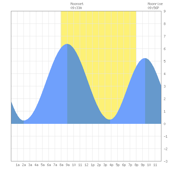 Howland Island tide chart for Tuesday, February 3, 2026