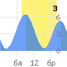Howland Island tide chart for Tuesday, February 3, 2026