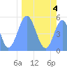 Howland Island tide chart for Wednesday, February 4, 2026
