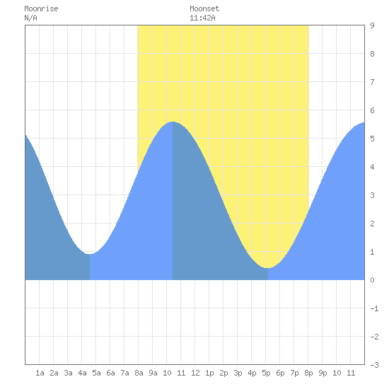 Howland Island tide chart for Friday, February 6, 2026