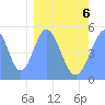 Howland Island tide chart for Friday, February 6, 2026