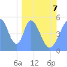 Howland Island tide chart for Saturday, February 7, 2026