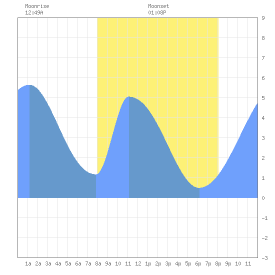 Howland Island tide chart for Sunday, February 8, 2026