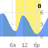 Howland Island tide chart for Sunday, February 8, 2026