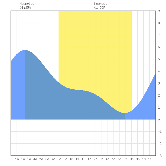 Howland Island tide chart for Monday, February 9, 2026