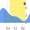 Howland Island tide chart for Monday, February 9, 2026