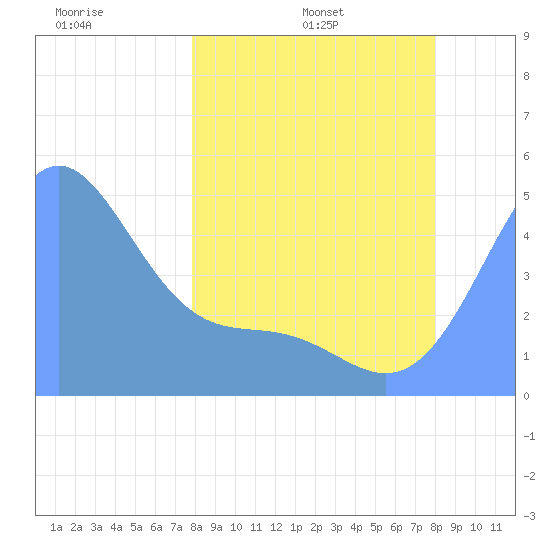 Howland Island tide chart for Tuesday, March 10, 2026