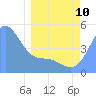 Howland Island tide chart for Tuesday, March 10, 2026
